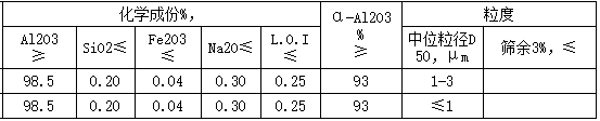 煅烧氧化铝微粉指标图