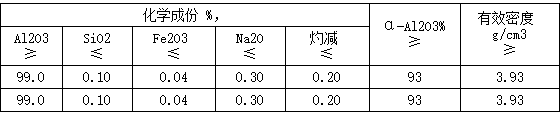 煅烧氧化铝化学指标